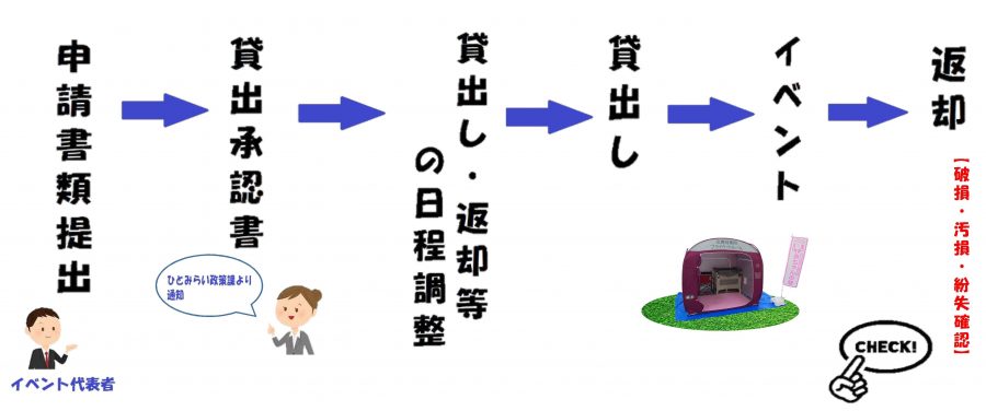 移動式赤ちゃん駅ー貸出の流れ