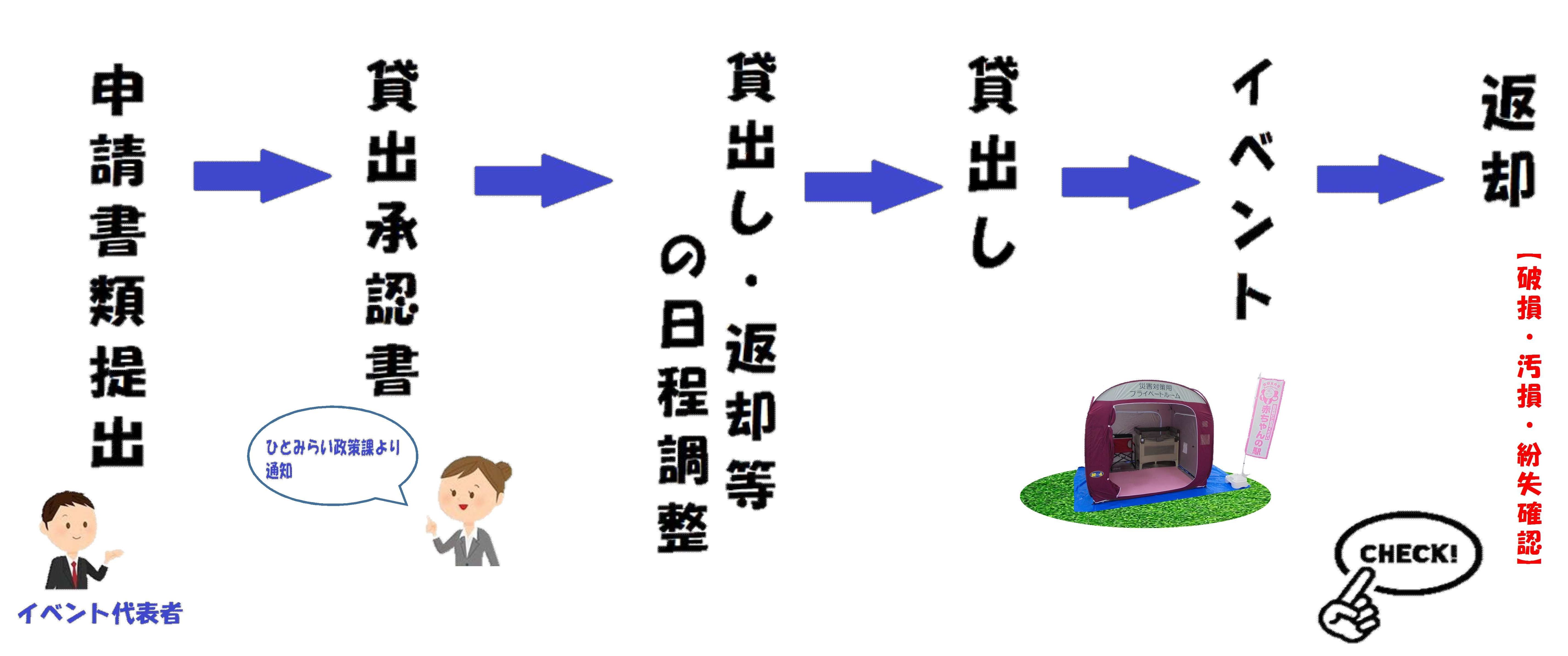 移動式赤ちゃん駅ー貸出の流れ